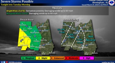 The National Weather Service in Birmingham has placed portions of Dallas County in a slight risk of severe weather tomorrow morning with the storms likely arriving between 2 and 6 a.m.